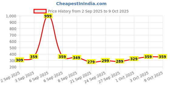 myntra.com glitchez Oversized Graphic Printed Drop-Shoulder Sleeves T-shirt glitchez Price History Graph from 2 Sep 2025 to 9 Oct 2025