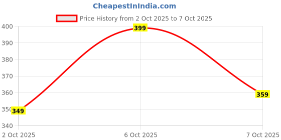 myntra.com glitchez Oversized Graphic Printed Drop-Shoulder Sleeves T-shirt glitchez Price History Graph from 2 Oct 2025 to 7 Oct 2025