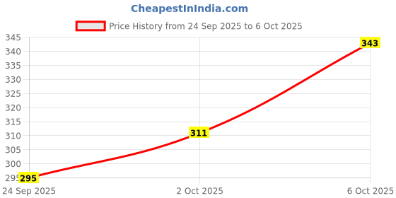 myntra.com glitchez Oversized Graphic Printed Drop-Shoulder Sleeves T-shirt glitchez Price History Graph from 24 Sep 2025 to 6 Oct 2025