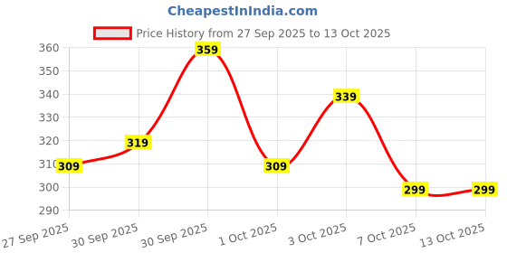 myntra.com glitchez Oversized Graphic Printed Drop-Shoulder Sleeves Tshirts glitchez Price History Graph from 27 Sep 2025 to 12 Oct 2025