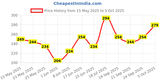 myntra.com glitchez Oversized Graphic Printed T-shirt glitchez Price History Graph from 15 May 2025 to 5 Oct 2025