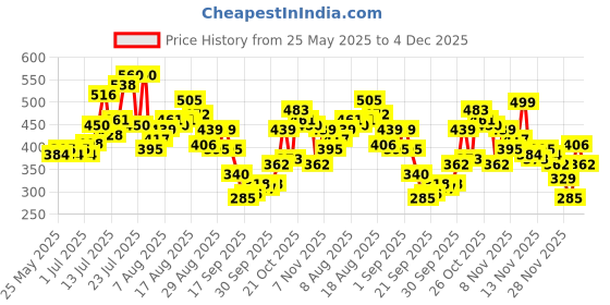 myntra.com glitchez Oversized Graphic Printed T-shirt glitchez Price History Graph from 25 May 2025 to 4 Dec 2025