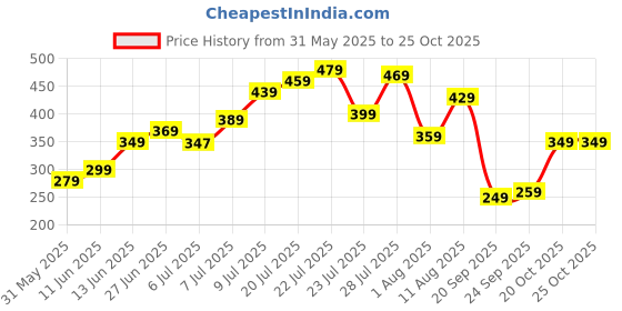 myntra.com glitchez Oversized Graphic Printed T-shirt glitchez Price History Graph from 31 May 2025 to 22 Oct 2025