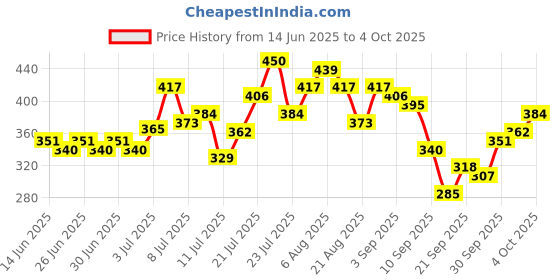 myntra.com glitchez Oversized Graphic Printed T-shirt glitchez Price History Graph from 14 Jun 2025 to 4 Oct 2025