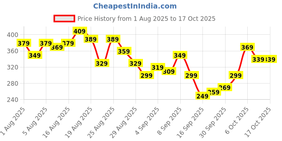 myntra.com glitchez Oversized Graphic Printed T-shirt glitchez Price History Graph from 1 Aug 2025 to 15 Oct 2025
