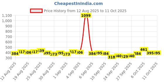 myntra.com glitchez Oversized Graphic Printed T-shirt glitchez Price History Graph from 12 Aug 2025 to 10 Oct 2025