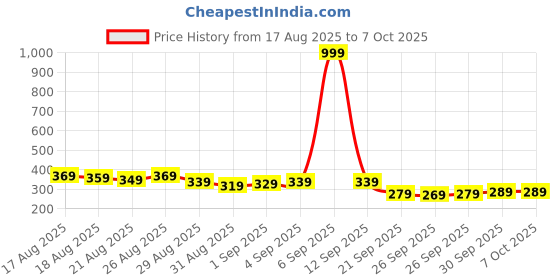 myntra.com glitchez Oversized Graphic Printed T-shirt glitchez Price History Graph from 17 Aug 2025 to 6 Oct 2025