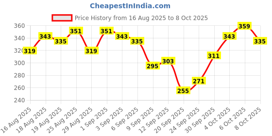 myntra.com glitchez Oversized Graphic Printed T-shirt glitchez Price History Graph from 16 Aug 2025 to 8 Oct 2025