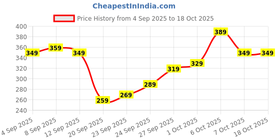 myntra.com glitchez Oversized Graphic Printed T-shirt glitchez Price History Graph from 4 Sep 2025 to 17 Oct 2025
