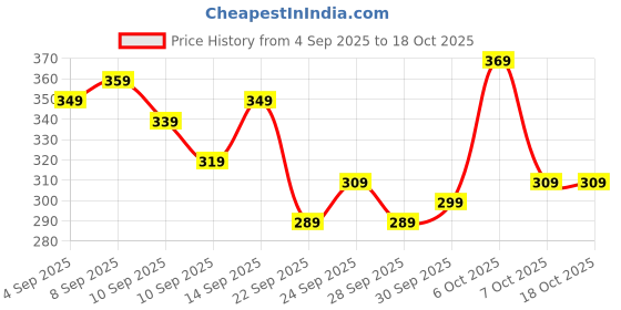 myntra.com glitchez Oversized Graphic Printed T-shirt glitchez Price History Graph from 4 Sep 2025 to 17 Oct 2025