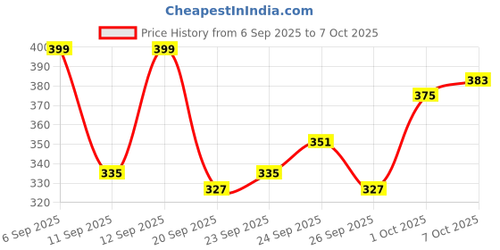 myntra.com glitchez Oversized Graphic Printed T-shirt glitchez Price History Graph from 6 Sep 2025 to 6 Oct 2025