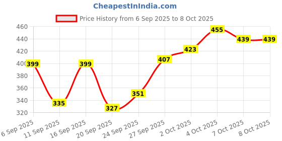 myntra.com glitchez Oversized Graphic Printed T-shirt glitchez Price History Graph from 6 Sep 2025 to 7 Oct 2025