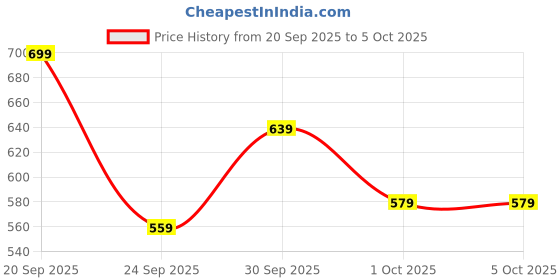 myntra.com glitchez Oversized Graphic Self Design Drop-Shoulder Sleeves Pullover Sweaters glitchez Price History Graph from 20 Sep 2025 to 4 Oct 2025