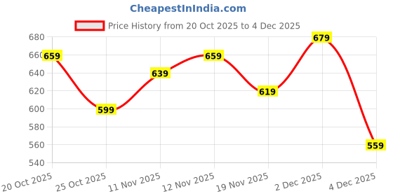 myntra.com glitchez Oversized Hooded Jacket glitchez Price History Graph from 20 Oct 2025 to 2 Dec 2025