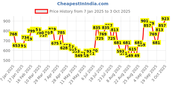 myntra.com glitchez Oversized Knit Graphic Pullover glitchez Price History Graph from 7 Jan 2025 to 3 Oct 2025