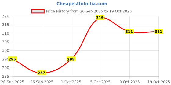 myntra.com glitchez Oversized Longline T-shirt glitchez Price History Graph from 20 Sep 2025 to 18 Oct 2025