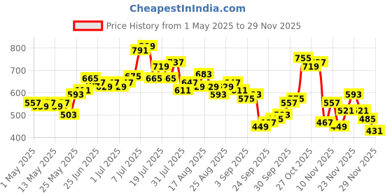 myntra.com glitchez Oversized Opaque Textured Casual Shirt glitchez Price History Graph from 1 May 2025 to 27 Nov 2025