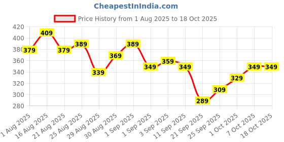myntra.com glitchez Oversized Printed Drop-Shoulder Sleeves T-shirt glitchez Price History Graph from 1 Aug 2025 to 18 Oct 2025