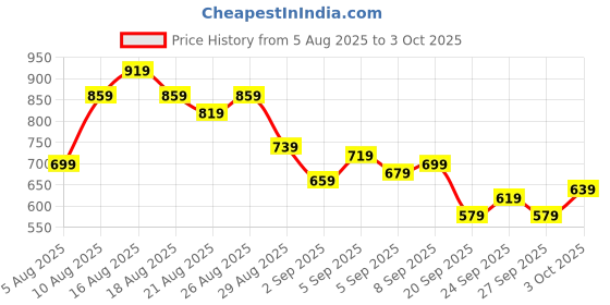 myntra.com glitchez Oversized Self Design Casual Shirt glitchez Price History Graph from 5 Aug 2025 to 3 Oct 2025