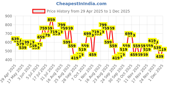 myntra.com glitchez Oversized Self Design Textured Casual Shirt glitchez Price History Graph from 29 Apr 2025 to 1 Dec 2025