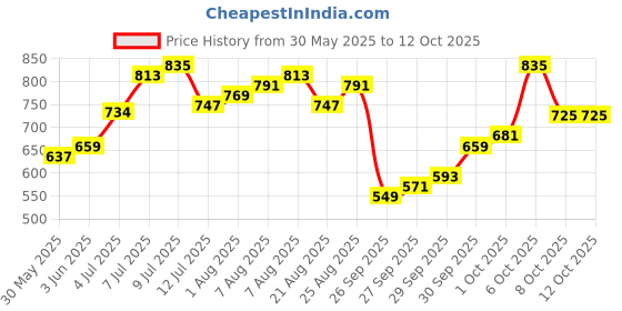 myntra.com glitchez Oversized Self Design Textured Casual Shirt glitchez Price History Graph from 30 May 2025 to 4 Oct 2025