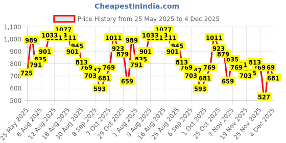 myntra.com glitchez Oversized Self Design Textured Casual Shirt glitchez Price History Graph from 25 May 2025 to 4 Dec 2025