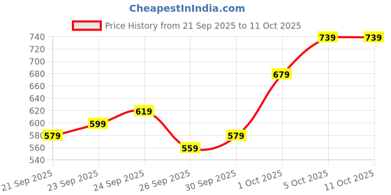 myntra.com glitchez Oversized Self Design Textured Casual Shirt glitchez Price History Graph from 21 Sep 2025 to 11 Oct 2025