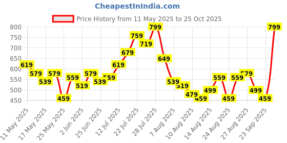 myntra.com glitchez Oversized Shirt-Style Dress glitchez Price History Graph from 11 May 2025 to 25 Oct 2025