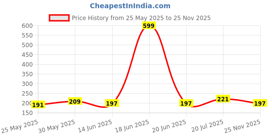 myntra.com glitchez Oversized T-shirt glitchez Price History Graph from 25 May 2025 to 25 Nov 2025