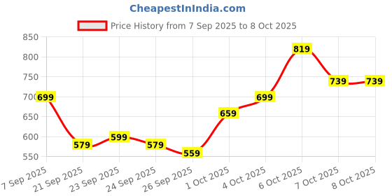myntra.com glitchez Oversized Textured Schiffli Shirt glitchez Price History Graph from 7 Sep 2025 to 4 Oct 2025