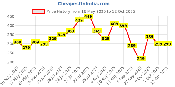 myntra.com glitchez Oversized Tie and Dye Effect Typography Printed T-shirt glitchez Price History Graph from 16 May 2025 to 12 Oct 2025