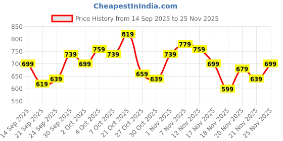 myntra.com glitchez Oversized Tribal Print Pullover glitchez Price History Graph from 14 Sep 2025 to 24 Nov 2025