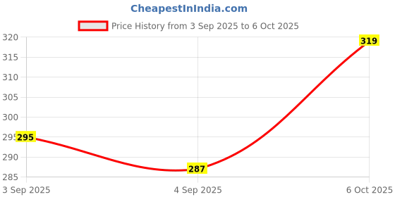 myntra.com glitchez Oversized Typography Printed Drop-Shoulder Sleeves T-shirt glitchez Price History Graph from 3 Sep 2025 to 6 Oct 2025
