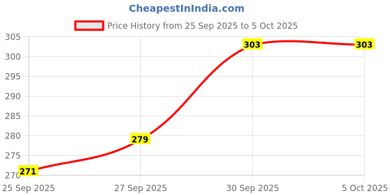 myntra.com glitchez Oversized Typography Printed Drop-Shoulder Sleeves T-shirt glitchez Price History Graph from 25 Sep 2025 to 5 Oct 2025
