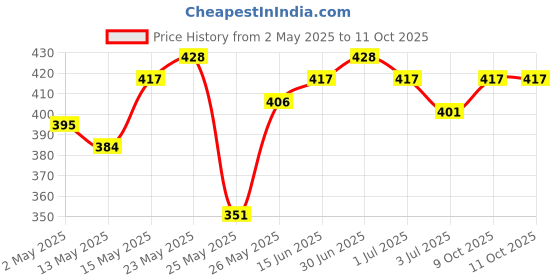 myntra.com glitchez Oversized Typography Printed T-shirt glitchez Price History Graph from 2 May 2025 to 11 Oct 2025
