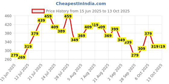 myntra.com glitchez Oversized Typography Printed T-shirt glitchez Price History Graph from 15 Jun 2025 to 13 Oct 2025