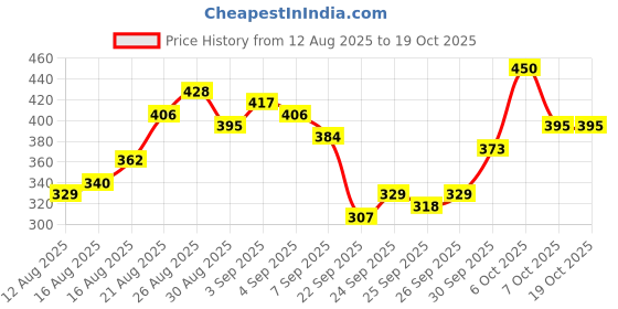 myntra.com glitchez Oversized Typography Printed T-shirt glitchez Price History Graph from 12 Aug 2025 to 18 Oct 2025