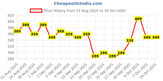 myntra.com glitchez Oversized Typography Printed T-shirt glitchez Price History Graph from 21 Aug 2025 to 18 Oct 2025