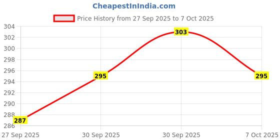 myntra.com glitchez Oversized Typography Printed T-shirt glitchez Price History Graph from 27 Sep 2025 to 7 Oct 2025