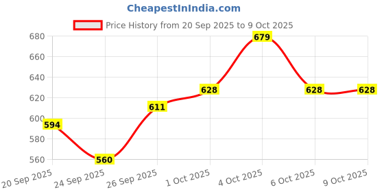myntra.com glitchez Oversized Typography Self Design Drop-Shoulder Sleeves Pullover Sweaters glitchez Price History Graph from 20 Sep 2025 to 7 Oct 2025