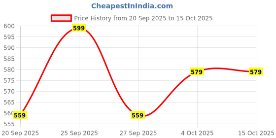 myntra.com glitchez Oversized Vertical Striped Shirt glitchez Price History Graph from 20 Sep 2025 to 15 Oct 2025