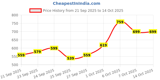 myntra.com glitchez Oversized Vertical Striped Shirt glitchez Price History Graph from 21 Sep 2025 to 14 Oct 2025