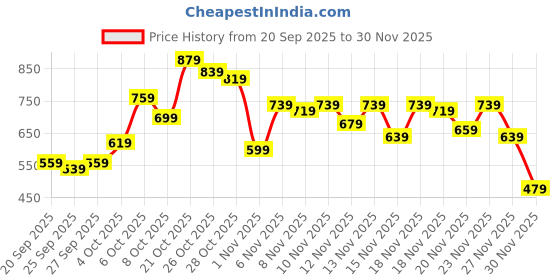 myntra.com glitchez Oversized Vertical Striped Shirt glitchez Price History Graph from 20 Sep 2025 to 30 Nov 2025