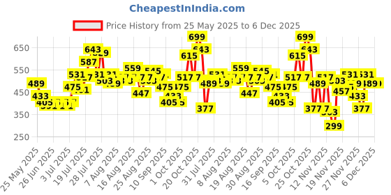 myntra.com glitchez Oversized Waist Tie-Ups Crinkled Shirt-Style Top glitchez Price History Graph from 25 May 2025 to 5 Dec 2025