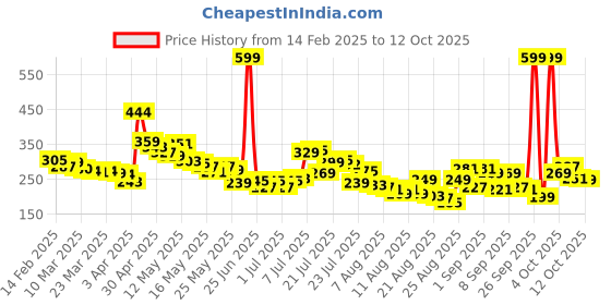myntra.com glitchez Own Today Printed T-shirt glitchez Price History Graph from 14 Feb 2025 to 12 Oct 2025