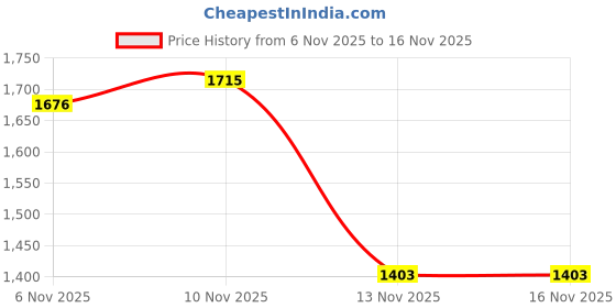 myntra.com glitchez Oxford Weave Lightweight Tailored Jacket glitchez Price History Graph from 6 Nov 2025 to 16 Nov 2025