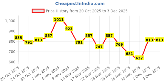 myntra.com glitchez Padded Relaxed Jacket glitchez Price History Graph from 20 Oct 2025 to 3 Dec 2025