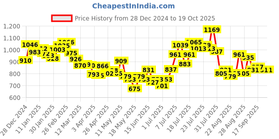 myntra.com glitchez Pair & Slay Pocket Detail Strapless Co-Ords glitchez Price History Graph from 28 Dec 2024 to 15 Oct 2025