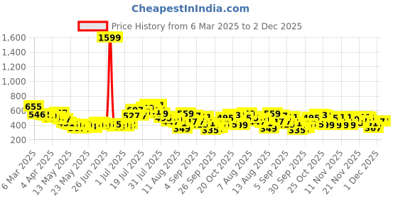 myntra.com glitchez Panel Flex Ribbed Fitted Top glitchez Price History Graph from 6 Mar 2025 to 2 Dec 2025