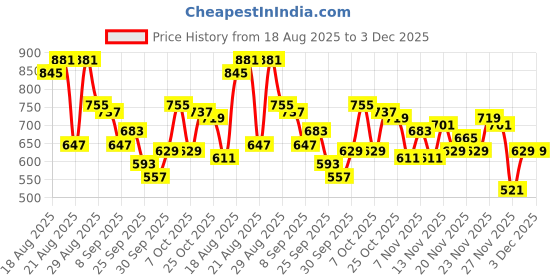 myntra.com glitchez Paneled Colorblocked Detail Relaxed Track Pants glitchez Price History Graph from 18 Aug 2025 to 3 Dec 2025